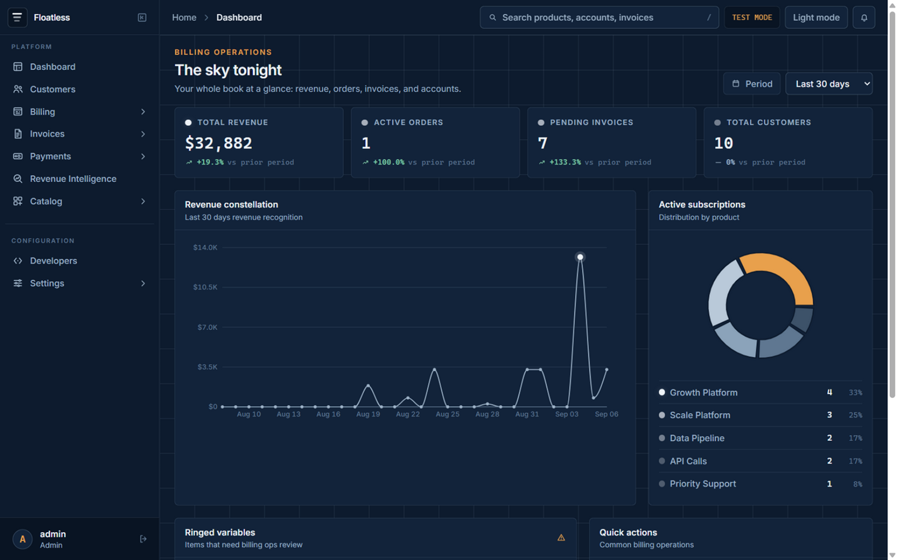 The Floatless console dashboard showing a live bill run: invoice totals, payments, and subscription states for the month